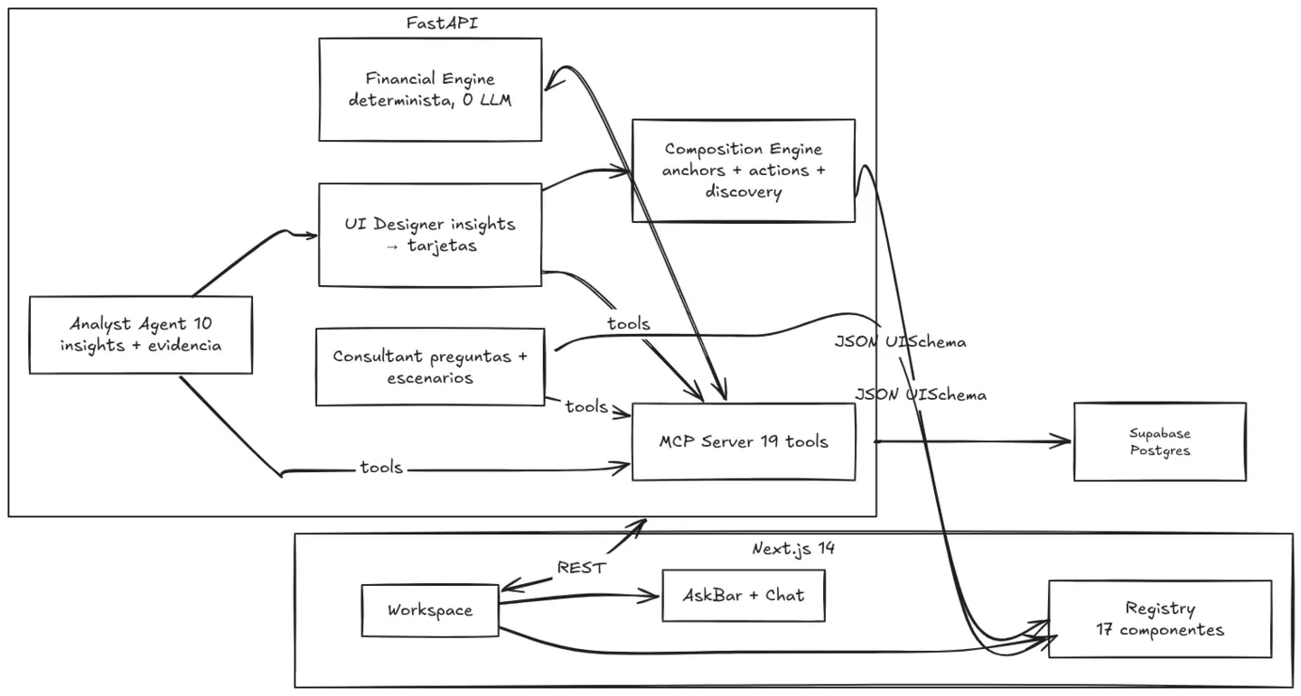 MiNorte architecture: FastAPI financial engine, AI agents and MCP tools connect through validated UI schemas to a Next.js workspace and Supabase Postgres